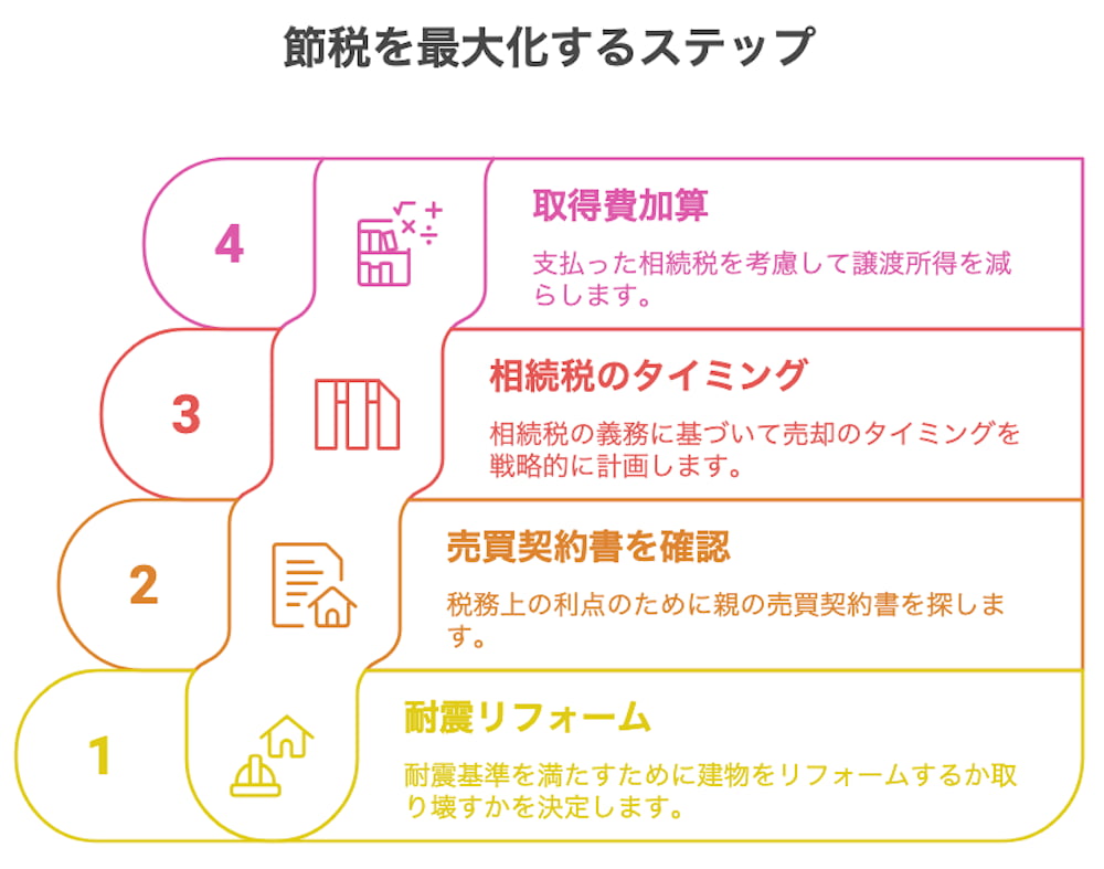 横浜不動産売却｜節税を最大化するステップ